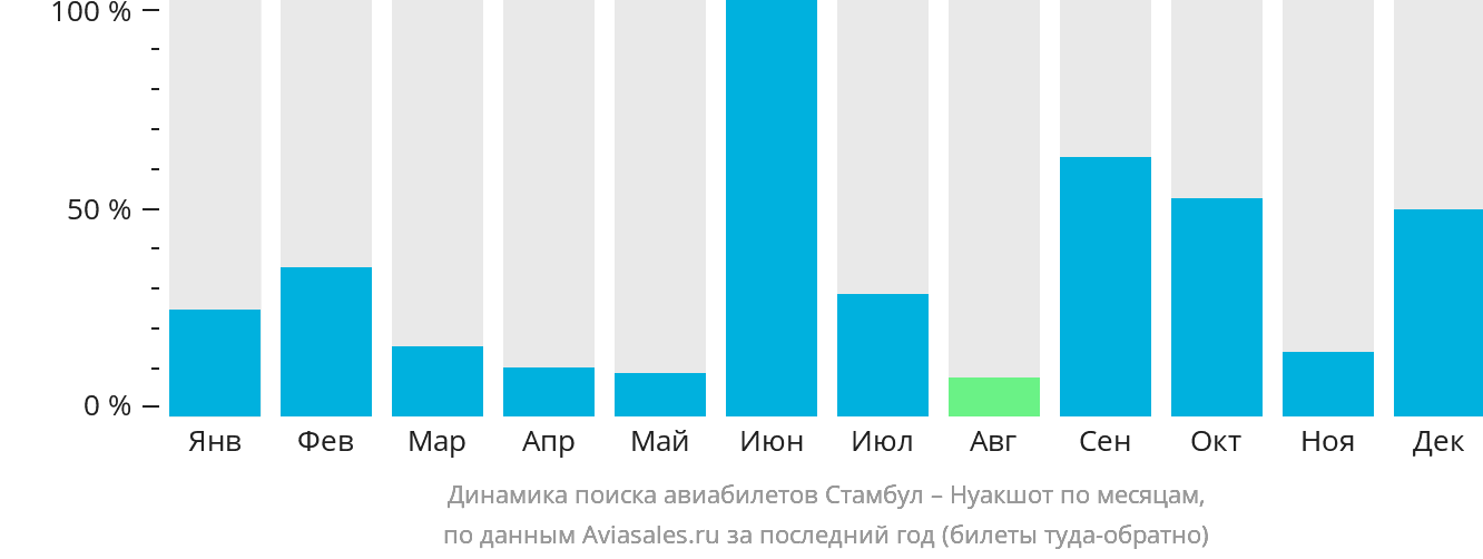 Динамика поиска авиабилетов из Стамбула в Нуакшот по месяцам