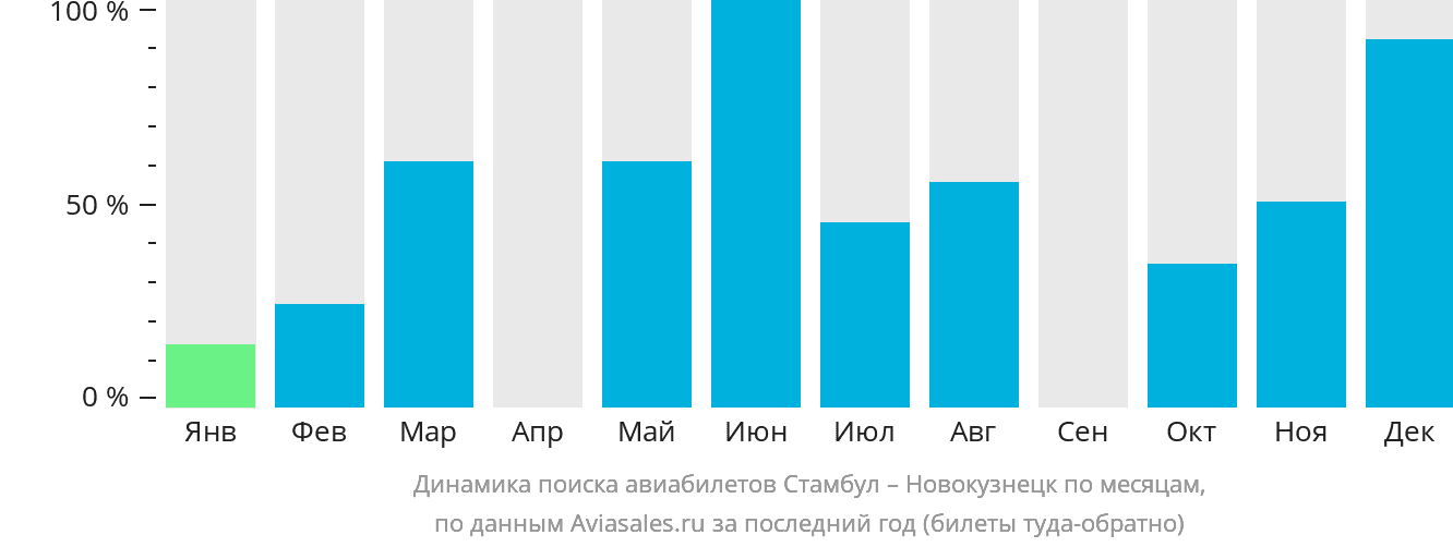 Динамика поиска авиабилетов из Стамбула в Новокузнецк по месяцам
