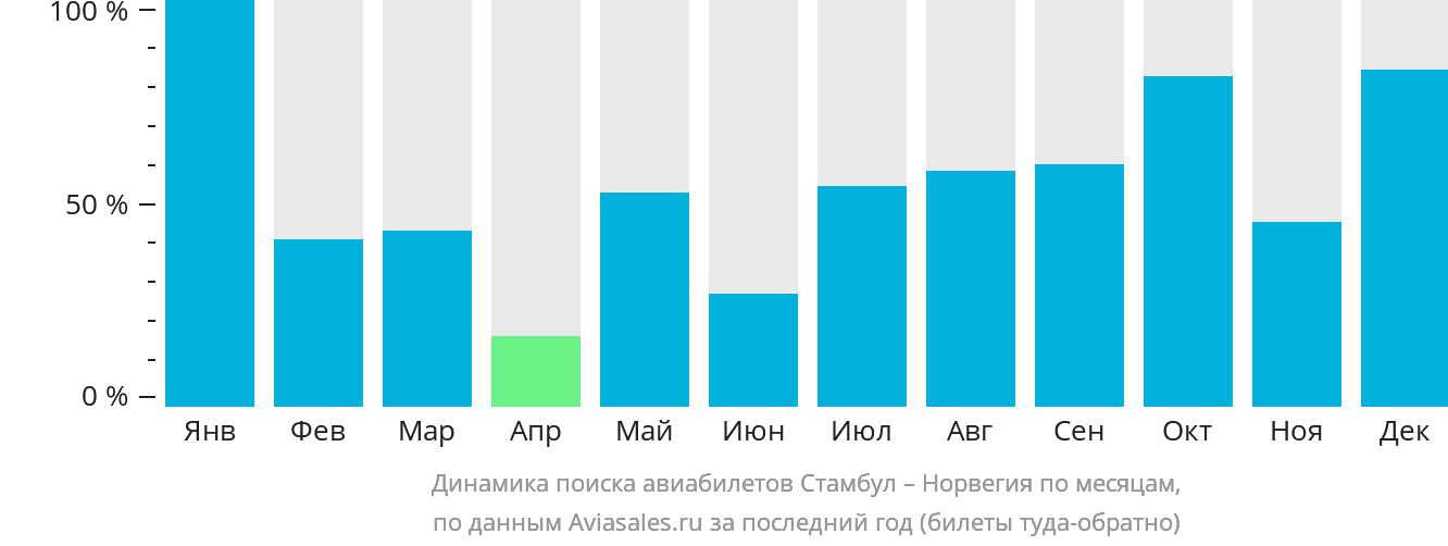 Динамика поиска авиабилетов из Стамбула в Норвегию по месяцам