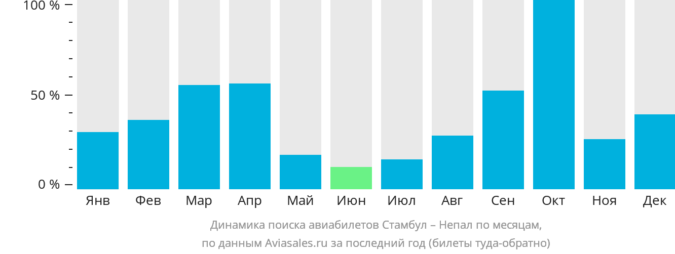 Динамика поиска авиабилетов из Стамбула в Непал по месяцам