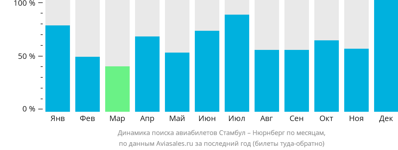 Динамика поиска авиабилетов из Стамбула в Нюрнберг по месяцам