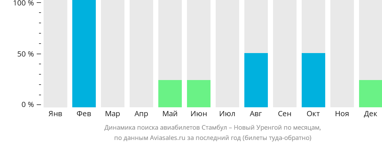Динамика поиска авиабилетов из Стамбула в Новый Уренгой по месяцам