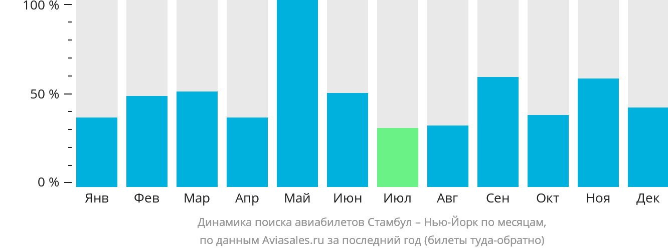 Динамика поиска авиабилетов из Стамбула в Нью-Йорк по месяцам