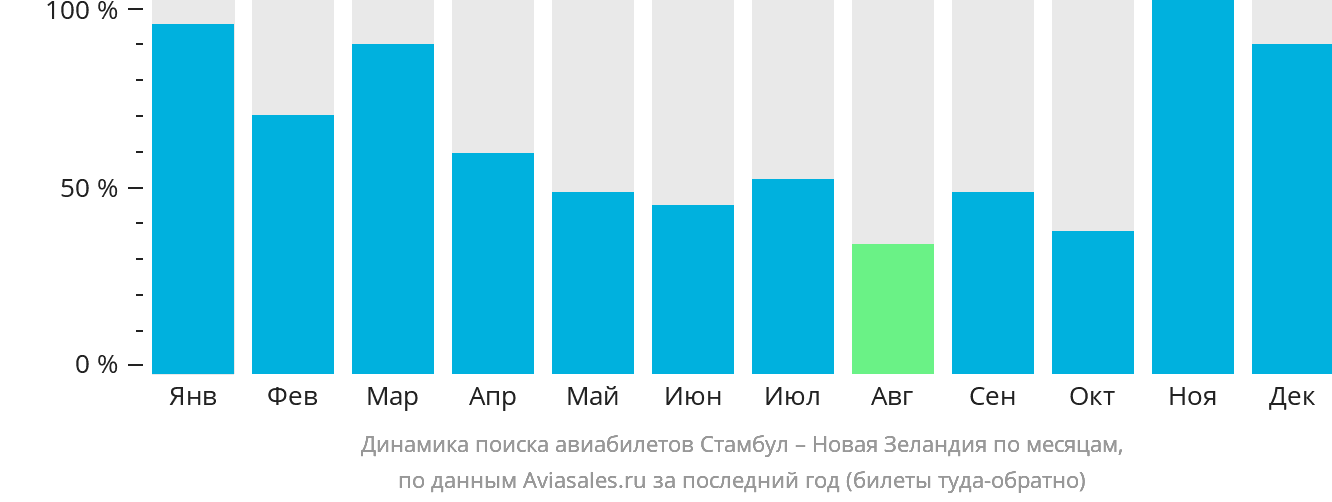 Динамика поиска авиабилетов из Стамбула в Новую Зеландию по месяцам