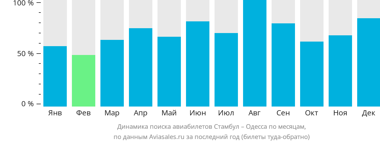 Динамика поиска авиабилетов из Стамбула в Одессу по месяцам