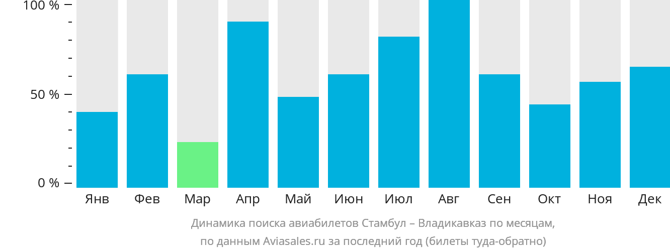 Динамика поиска авиабилетов из Стамбула во Владикавказ по месяцам