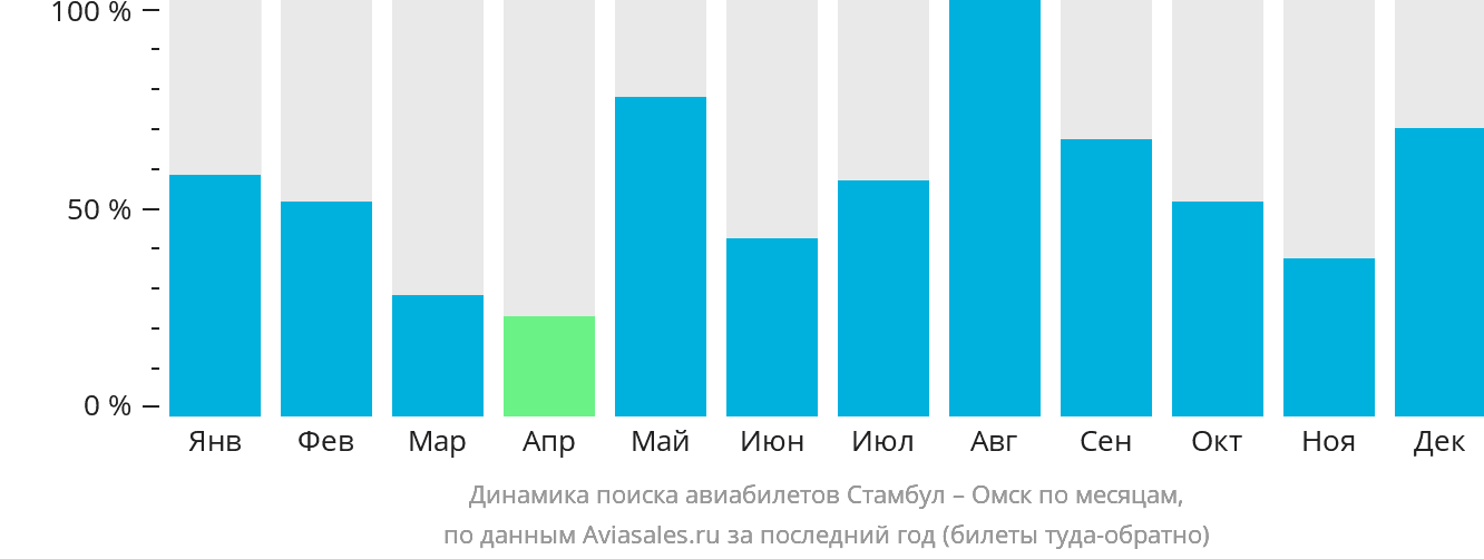 Динамика поиска авиабилетов из Стамбула в Омск по месяцам
