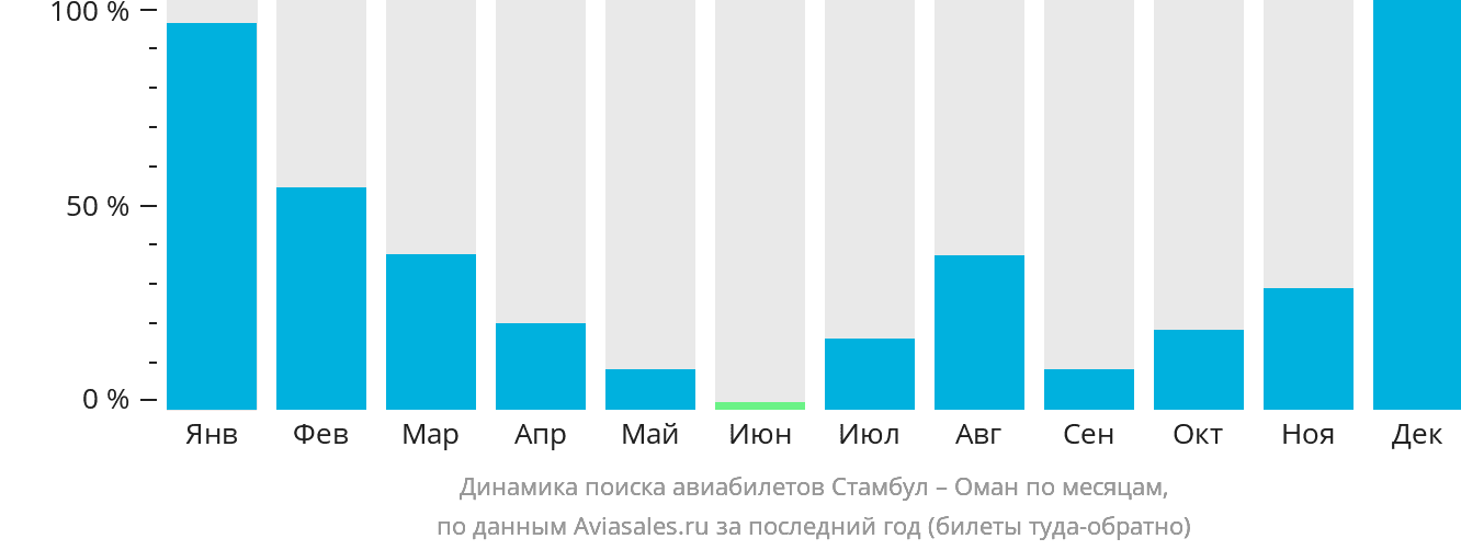 Динамика поиска авиабилетов из Стамбула в Оман по месяцам