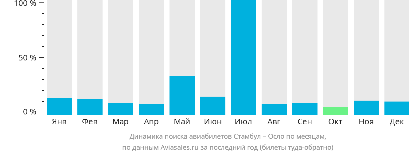 Динамика поиска авиабилетов из Стамбула в Осло по месяцам