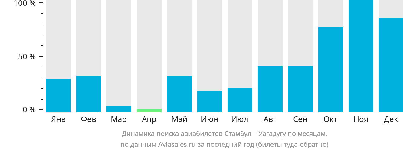 Динамика поиска авиабилетов из Стамбула в Уагадугу по месяцам