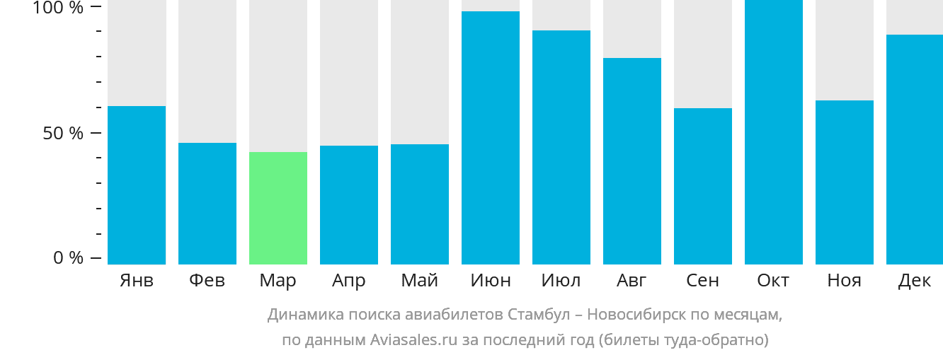 Динамика поиска авиабилетов из Стамбула в Новосибирск по месяцам