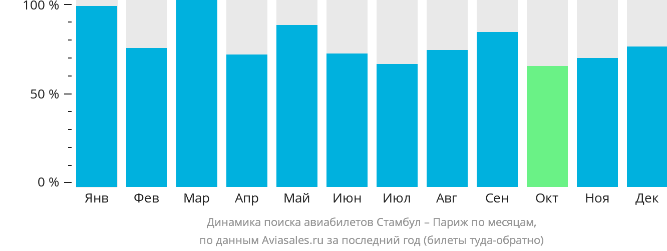 Динамика поиска авиабилетов из Стамбула в Париж по месяцам