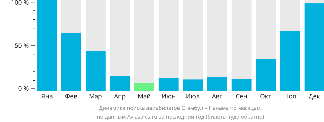 Динамика поиска авиабилетов из Стамбула в Панаму по месяцам