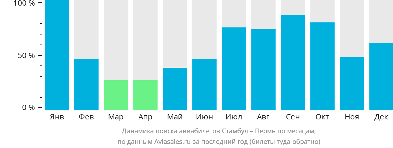 Динамика поиска авиабилетов из Стамбула в Пермь по месяцам