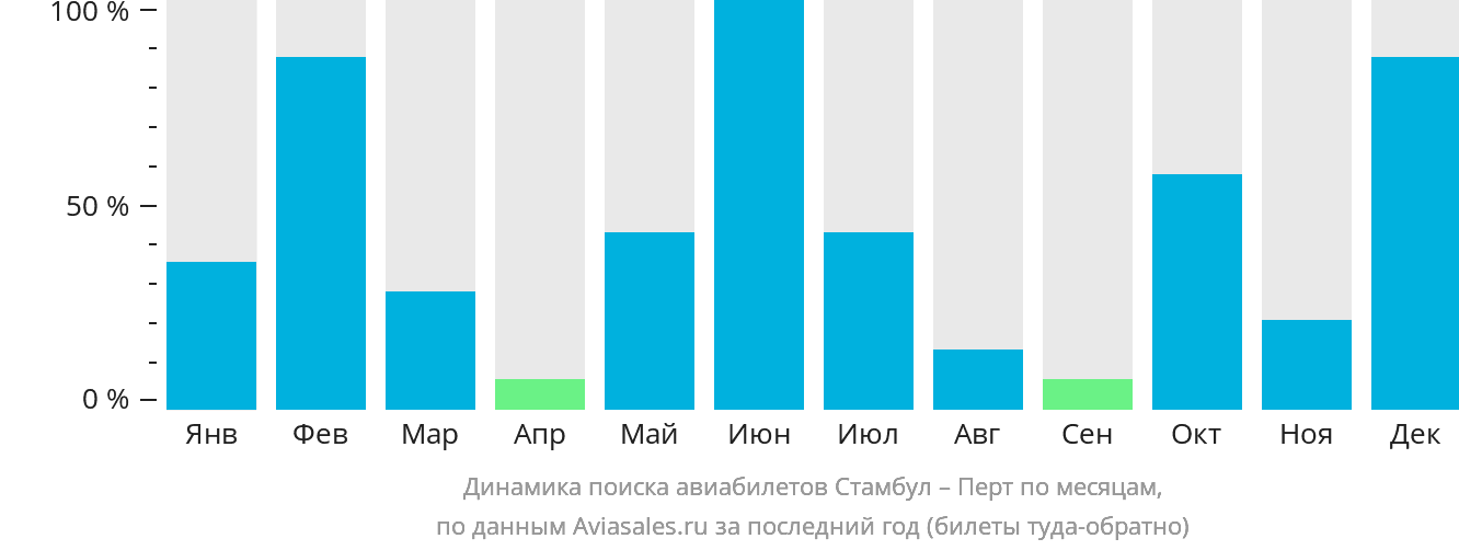 Динамика поиска авиабилетов из Стамбула в Перт по месяцам