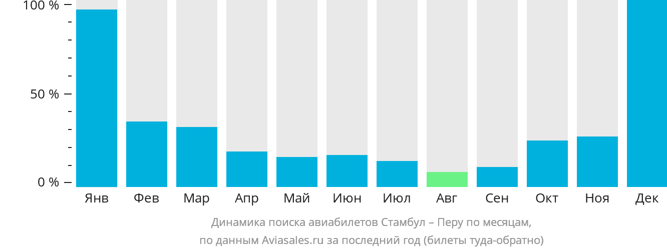 Динамика поиска авиабилетов из Стамбула в Перу по месяцам