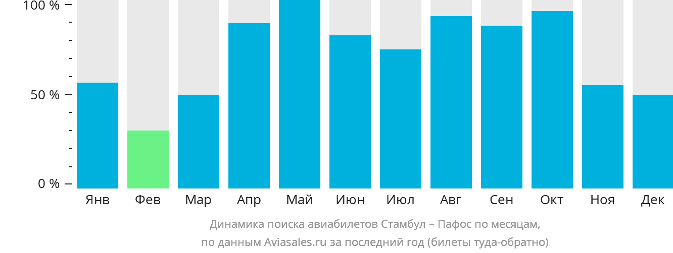Динамика поиска авиабилетов из Стамбула в Пафос по месяцам