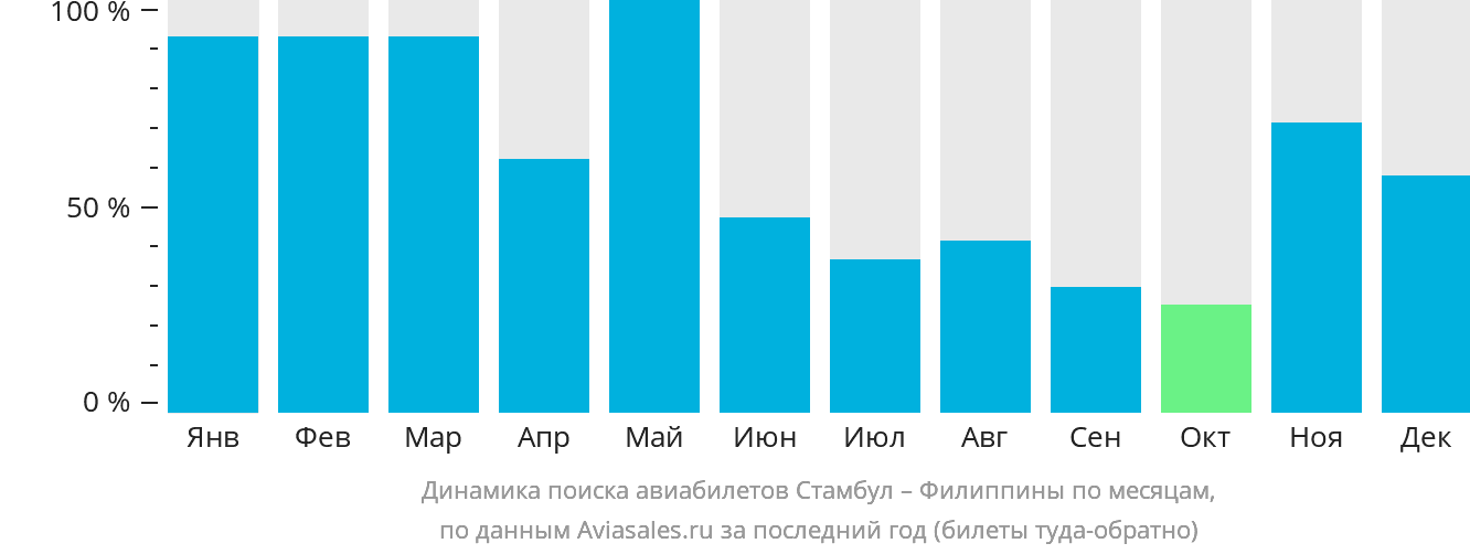 Динамика поиска авиабилетов из Стамбула на Филиппины по месяцам