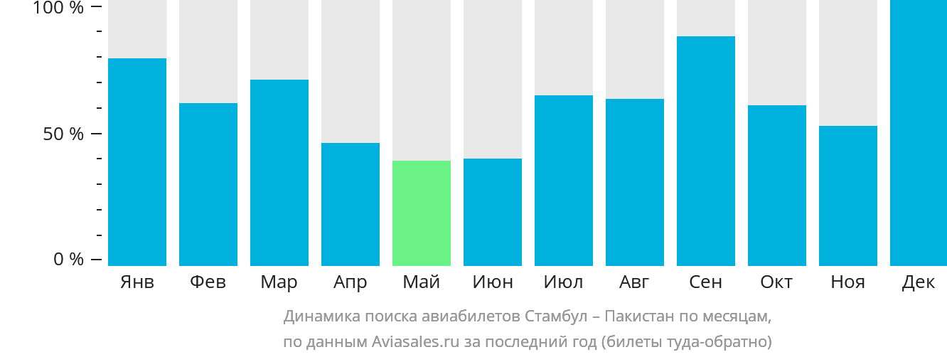 Динамика поиска авиабилетов из Стамбула в Пакистан по месяцам