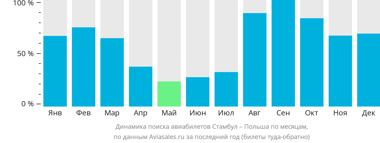 Динамика поиска авиабилетов из Стамбула в Польшу по месяцам