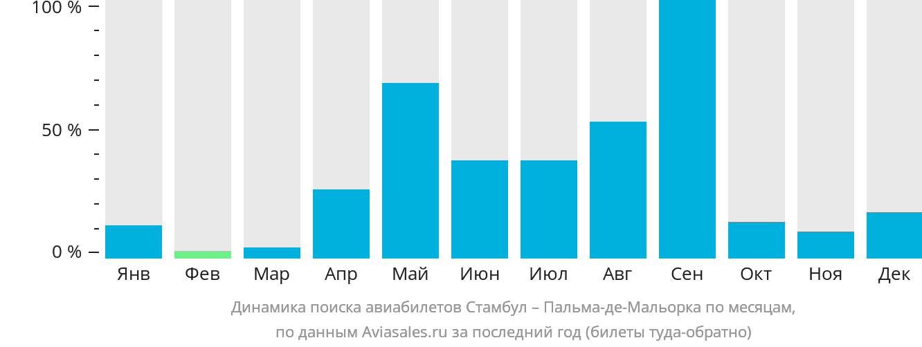 Динамика поиска авиабилетов из Стамбула в Пальма-де-Майорку по месяцам