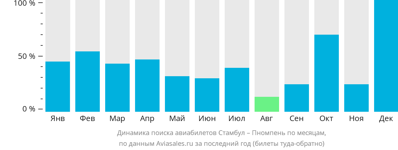 Динамика поиска авиабилетов из Стамбула в Пномпень по месяцам