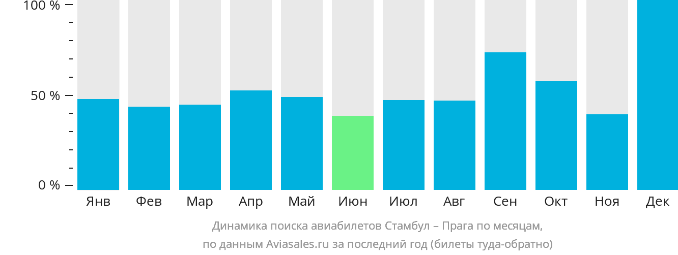 Динамика поиска авиабилетов из Стамбула в Прагу по месяцам
