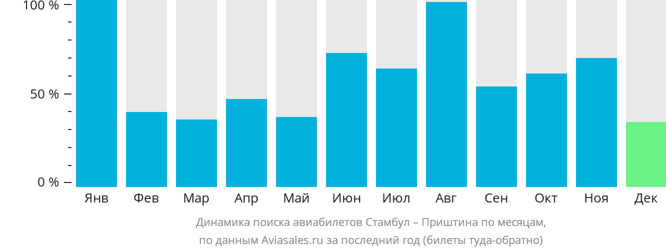 Динамика поиска авиабилетов из Стамбула в Приштину по месяцам