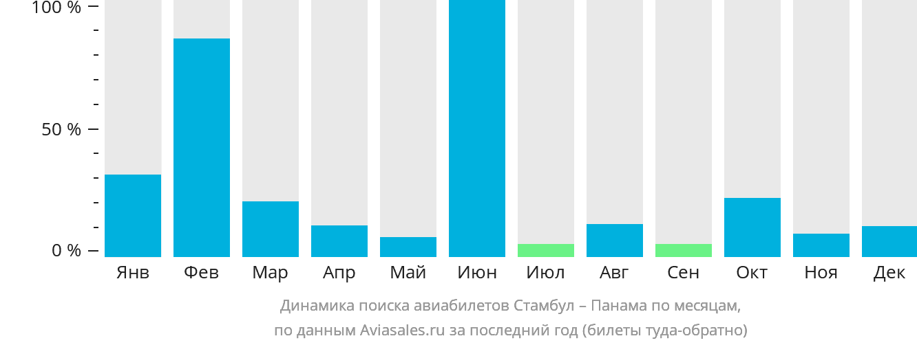 Динамика поиска авиабилетов из Стамбула в Панаму по месяцам