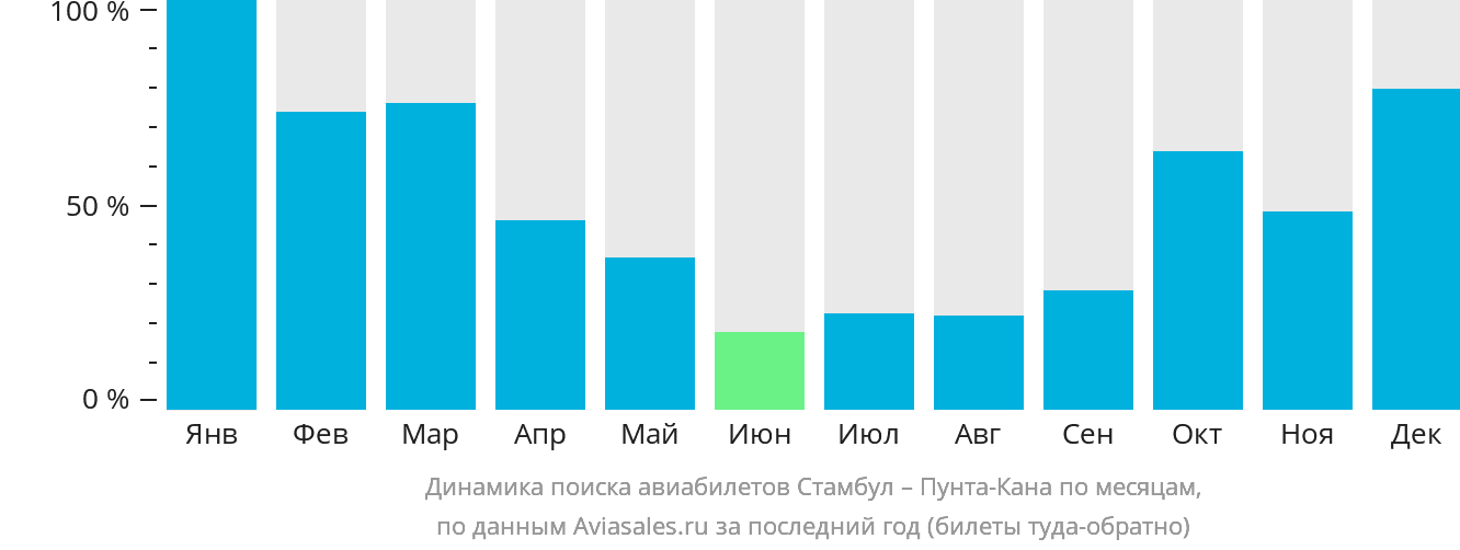Динамика поиска авиабилетов из Стамбула в Пунта-Кану по месяцам