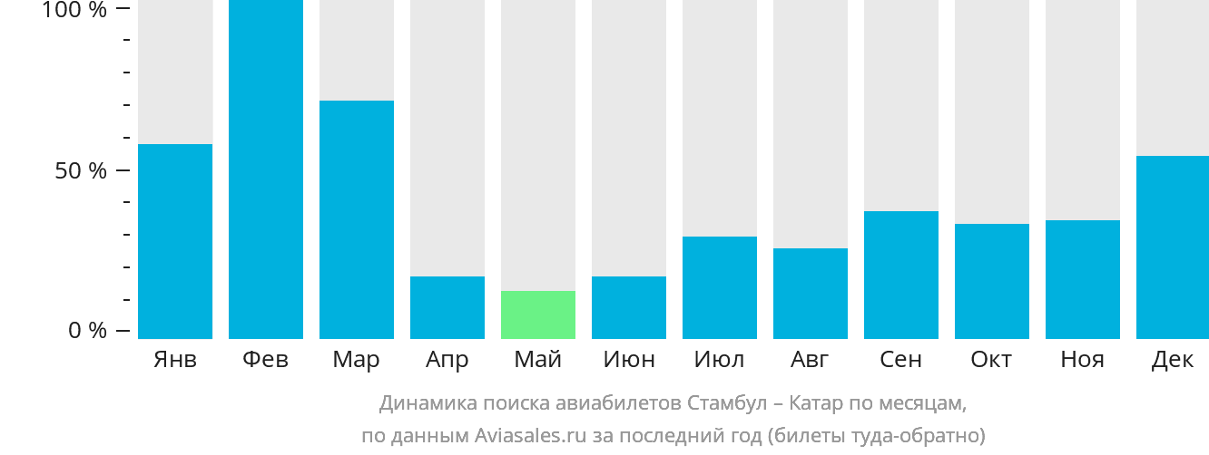 Динамика поиска авиабилетов из Стамбула в Катар по месяцам