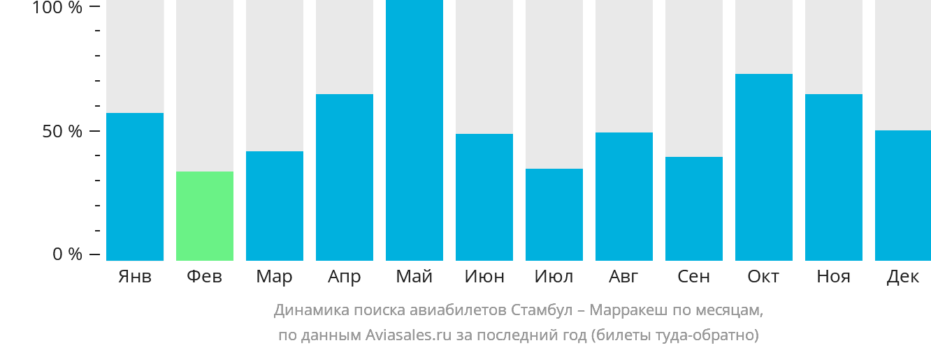 Динамика поиска авиабилетов из Стамбула в Марракеш по месяцам