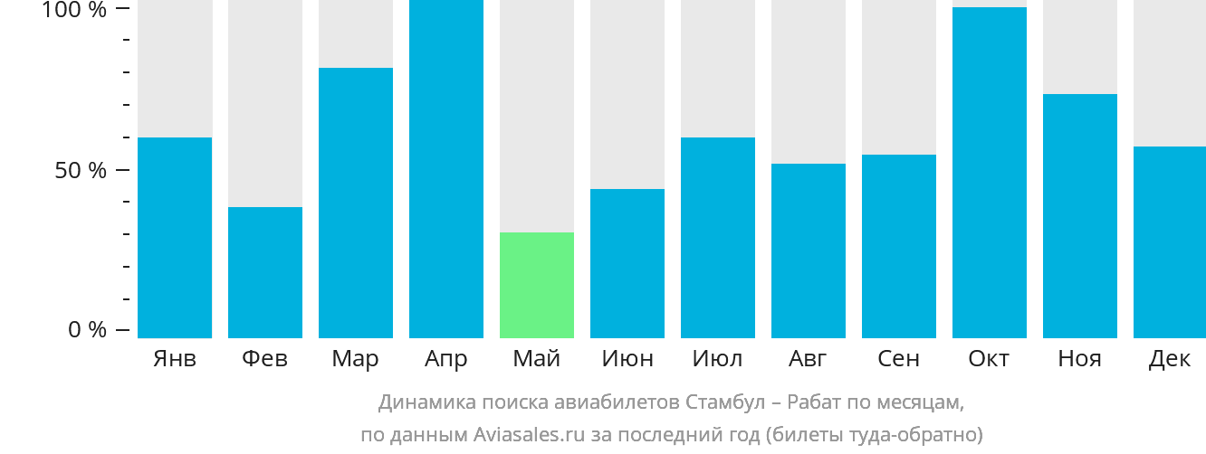 Динамика поиска авиабилетов из Стамбула в Рабат по месяцам