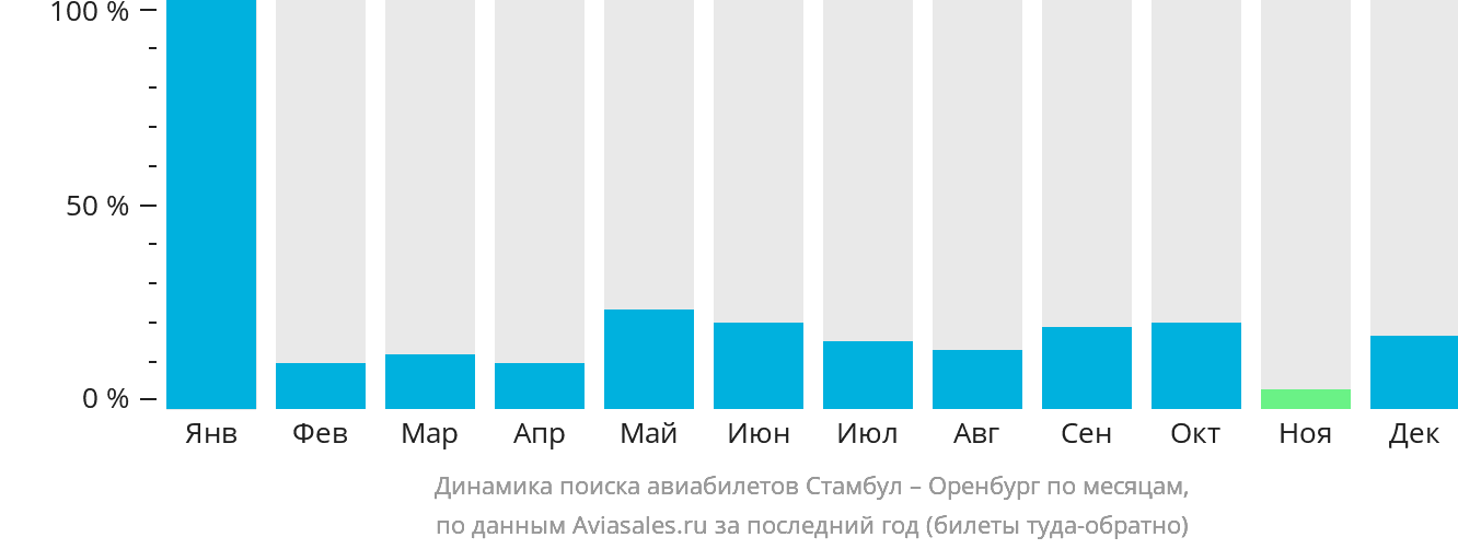 Динамика поиска авиабилетов из Стамбула в Оренбург по месяцам