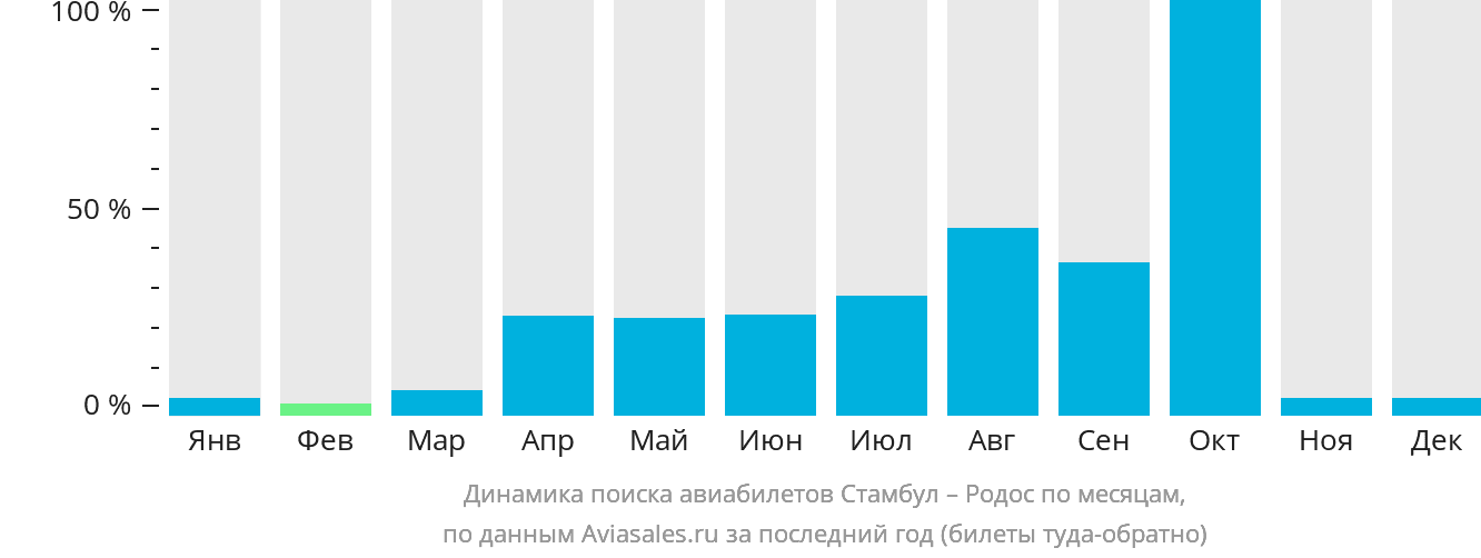 Динамика поиска авиабилетов из Стамбула на Родос по месяцам