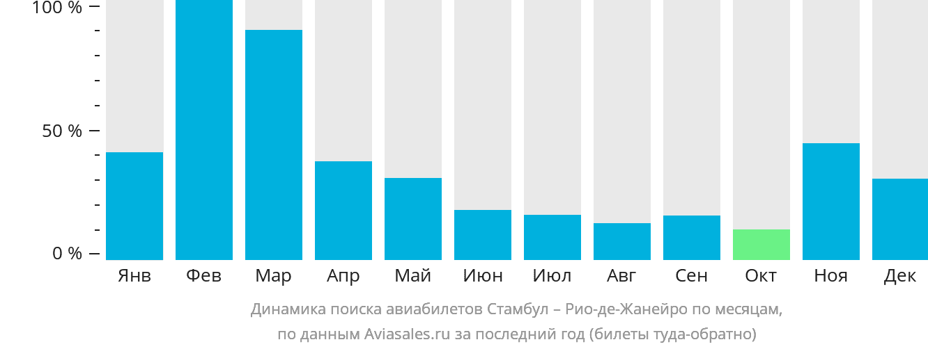 Динамика поиска авиабилетов из Стамбула в Рио-де-Жанейро по месяцам