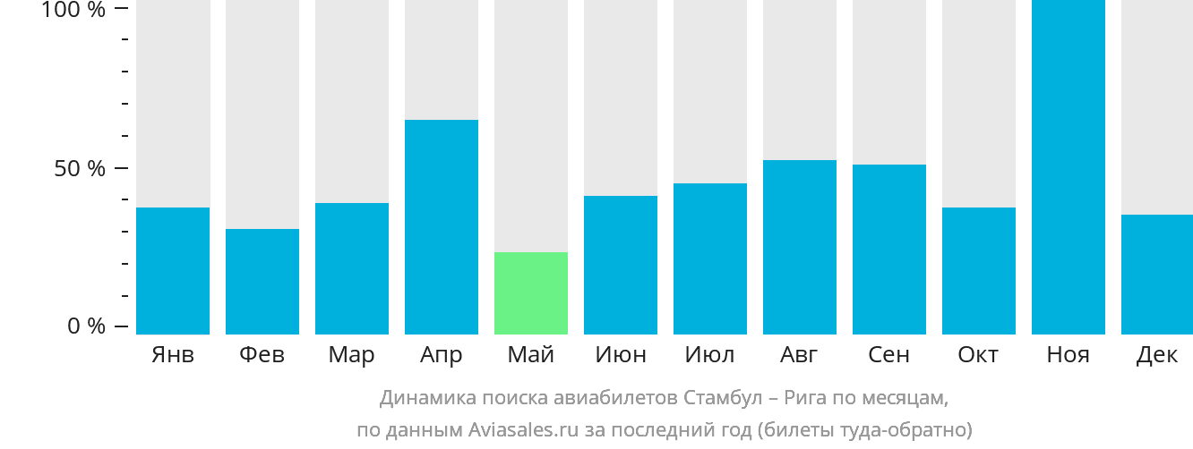 Динамика поиска авиабилетов из Стамбула в Ригу по месяцам