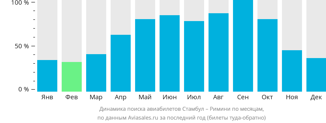 Динамика поиска авиабилетов из Стамбула в Римини по месяцам
