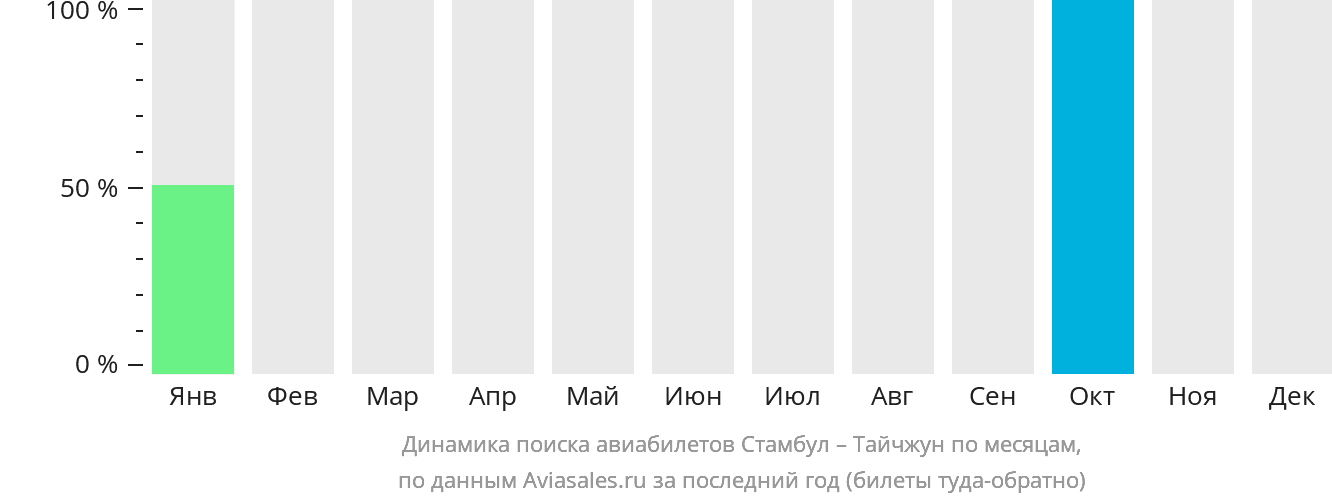 Динамика поиска авиабилетов из Стамбула в Тайчжун по месяцам
