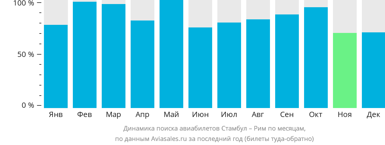Динамика поиска авиабилетов из Стамбула в Рим по месяцам