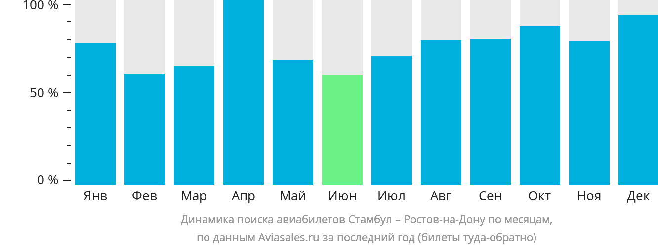 Динамика поиска авиабилетов из Стамбула в Ростов-на-Дону по месяцам