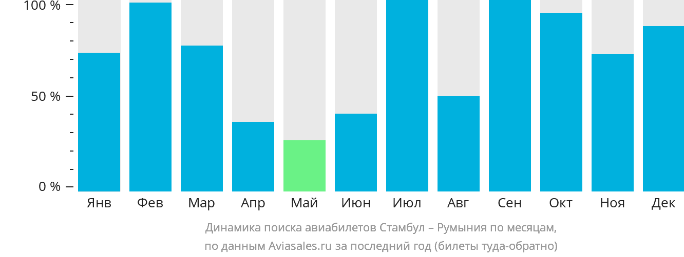 Динамика поиска авиабилетов из Стамбула в Румынию по месяцам