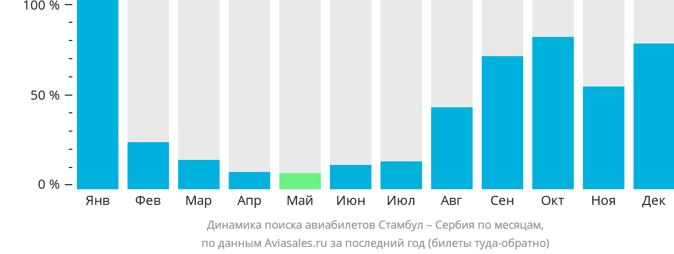 Динамика поиска авиабилетов из Стамбула в Сербию по месяцам
