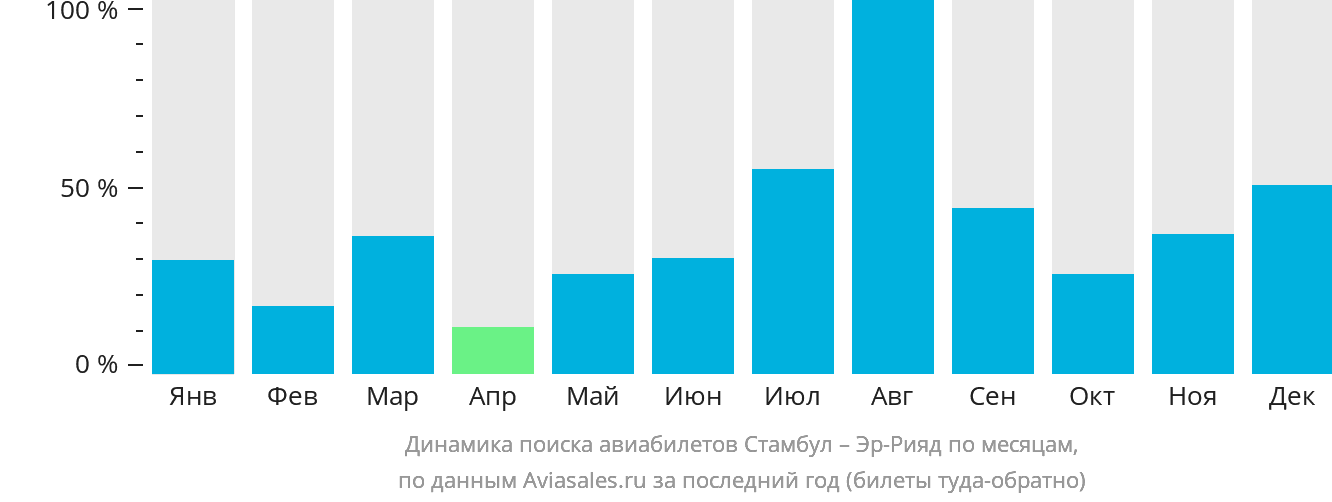Динамика поиска авиабилетов из Стамбула в Эр-Рияд по месяцам