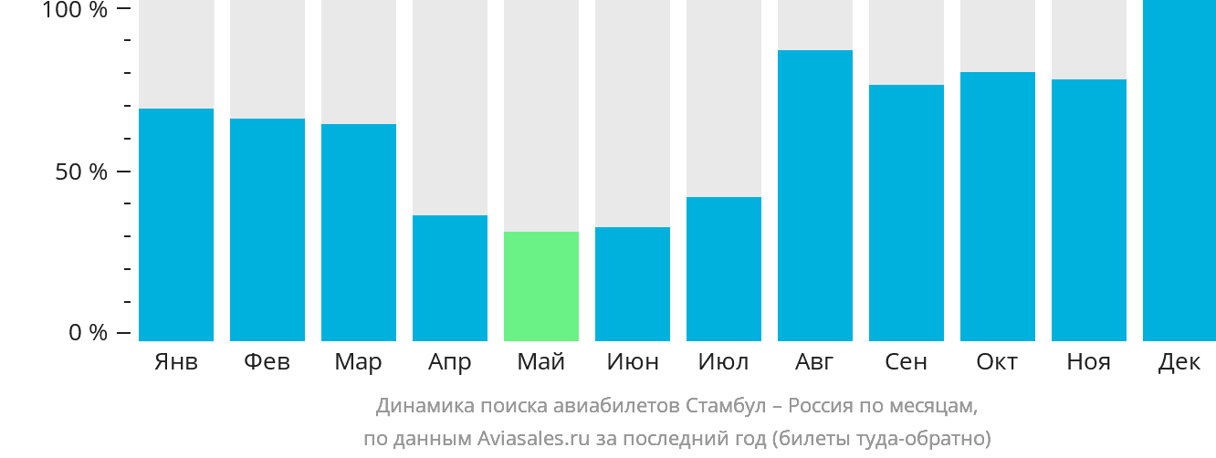 Динамика поиска авиабилетов из Стамбула в Россию по месяцам