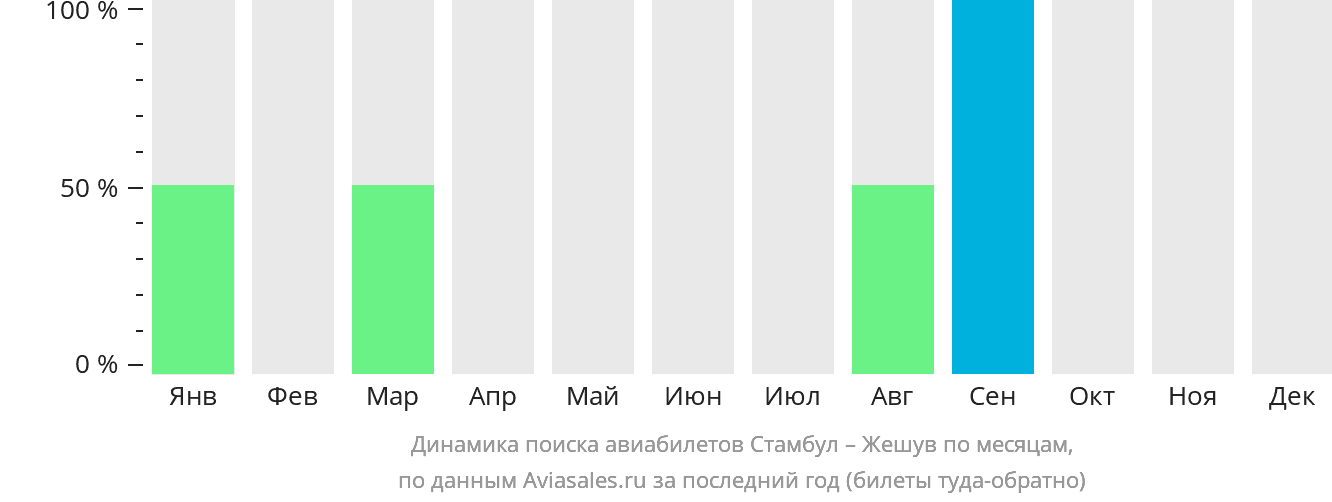 Динамика поиска авиабилетов из Стамбула в Жешув по месяцам