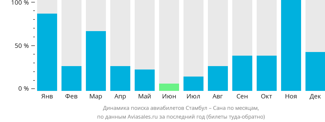 Динамика поиска авиабилетов из Стамбула в Сану по месяцам