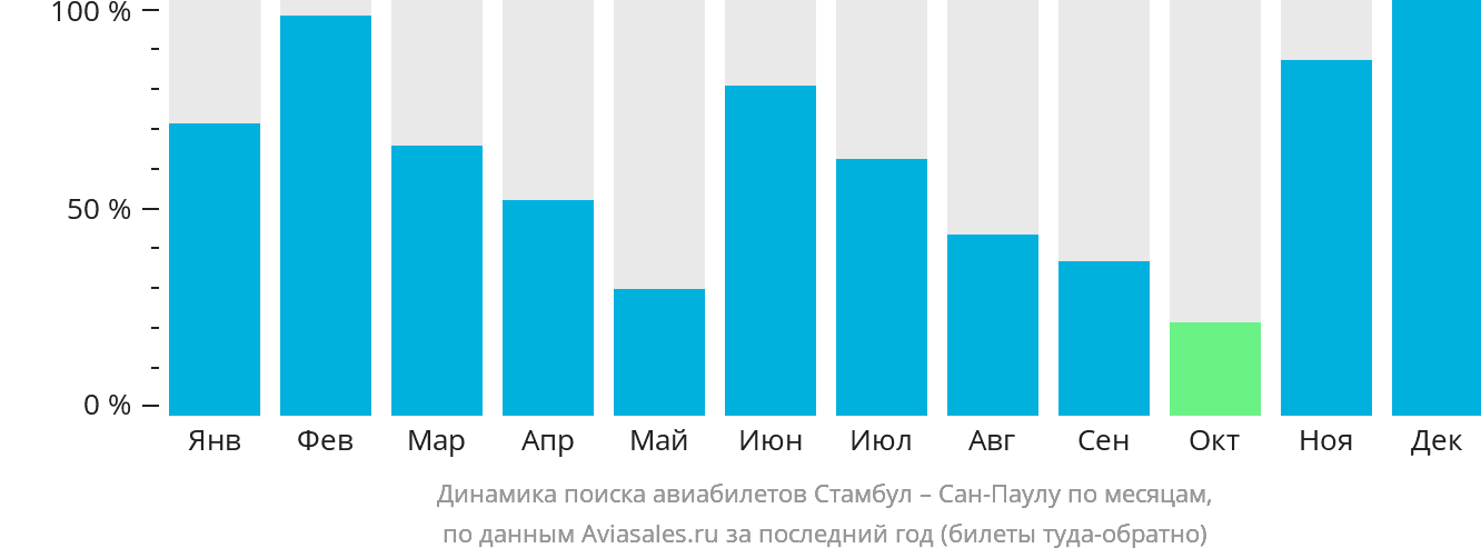 Динамика поиска авиабилетов из Стамбула в Сан-Паулу по месяцам