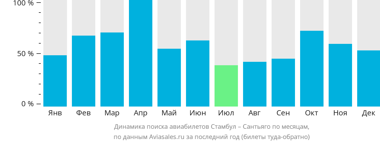 Динамика поиска авиабилетов из Стамбула в Сантьяго по месяцам