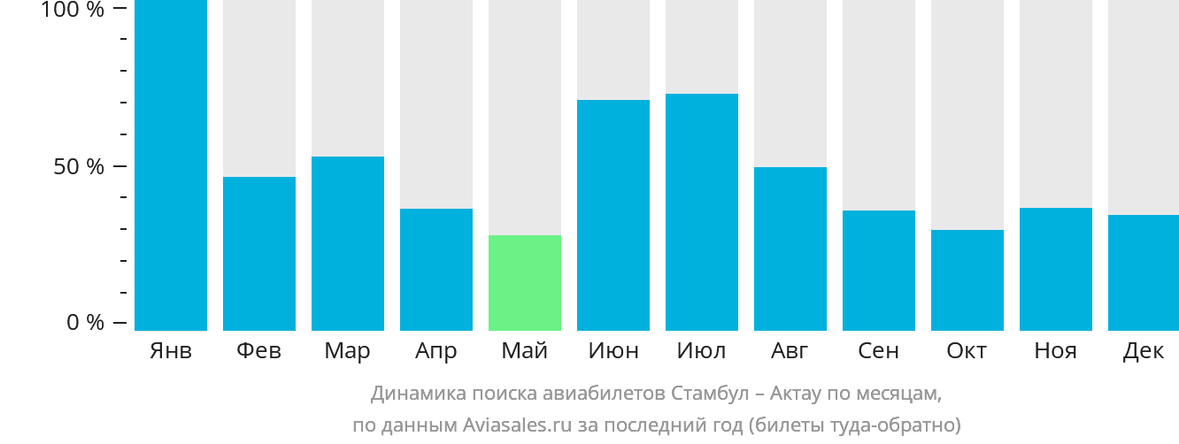 Динамика поиска авиабилетов из Стамбула в Актау по месяцам